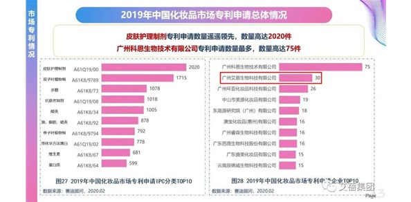 《中国化妆品》年度盘点，艾蓓集团专利数量全国第二！
