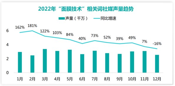 720亿！面膜市场爆点在这