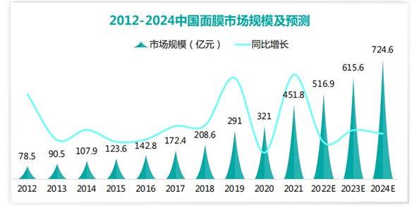 面膜市场：一边内卷，一边生长