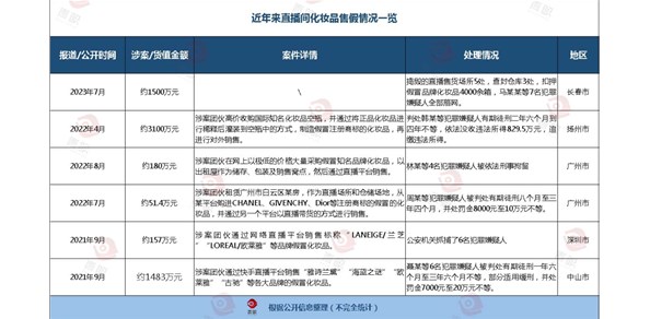 1500万！今年最大直播平台化妆品售假团伙被端