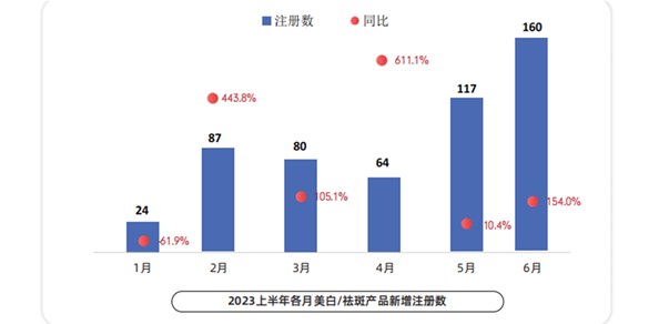 美白市场活了！