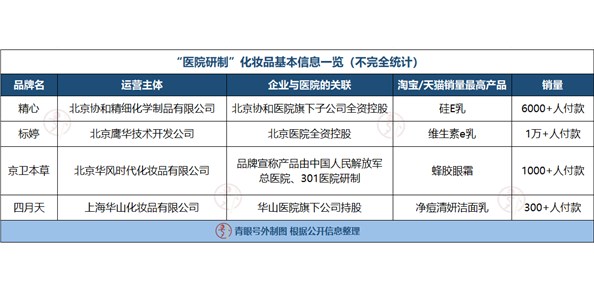 别了，“医院研制”化妆品！