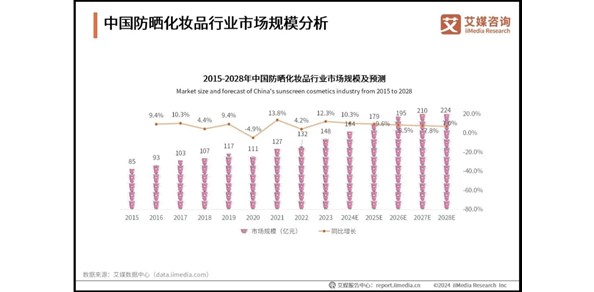 防晒市场突破148亿，产品创新看4点！